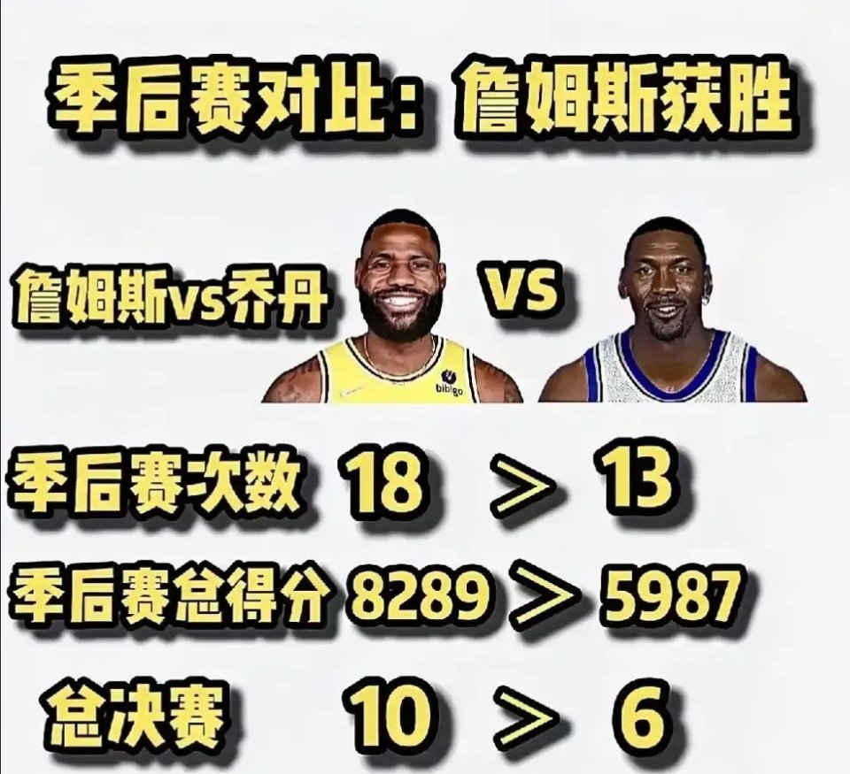 谁是GOAT一目了然！勒布朗-詹姆斯季后赛表现远远大于乔丹：詹姆斯参加季后赛18