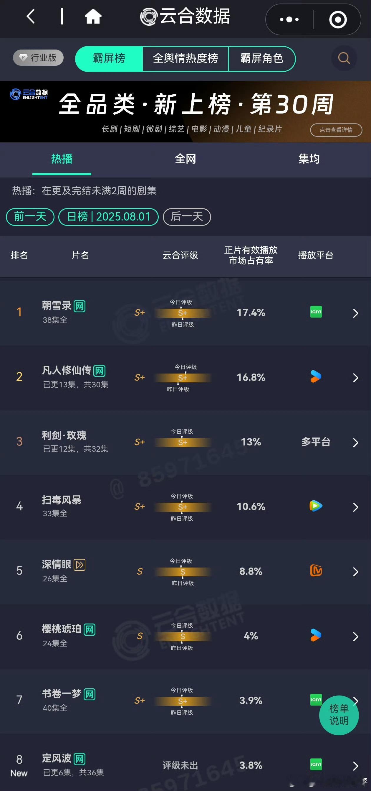 王星越定风波首日800+[震惊]，不是说热度破了晚上首日开播吗？爱奇艺热度真的膨