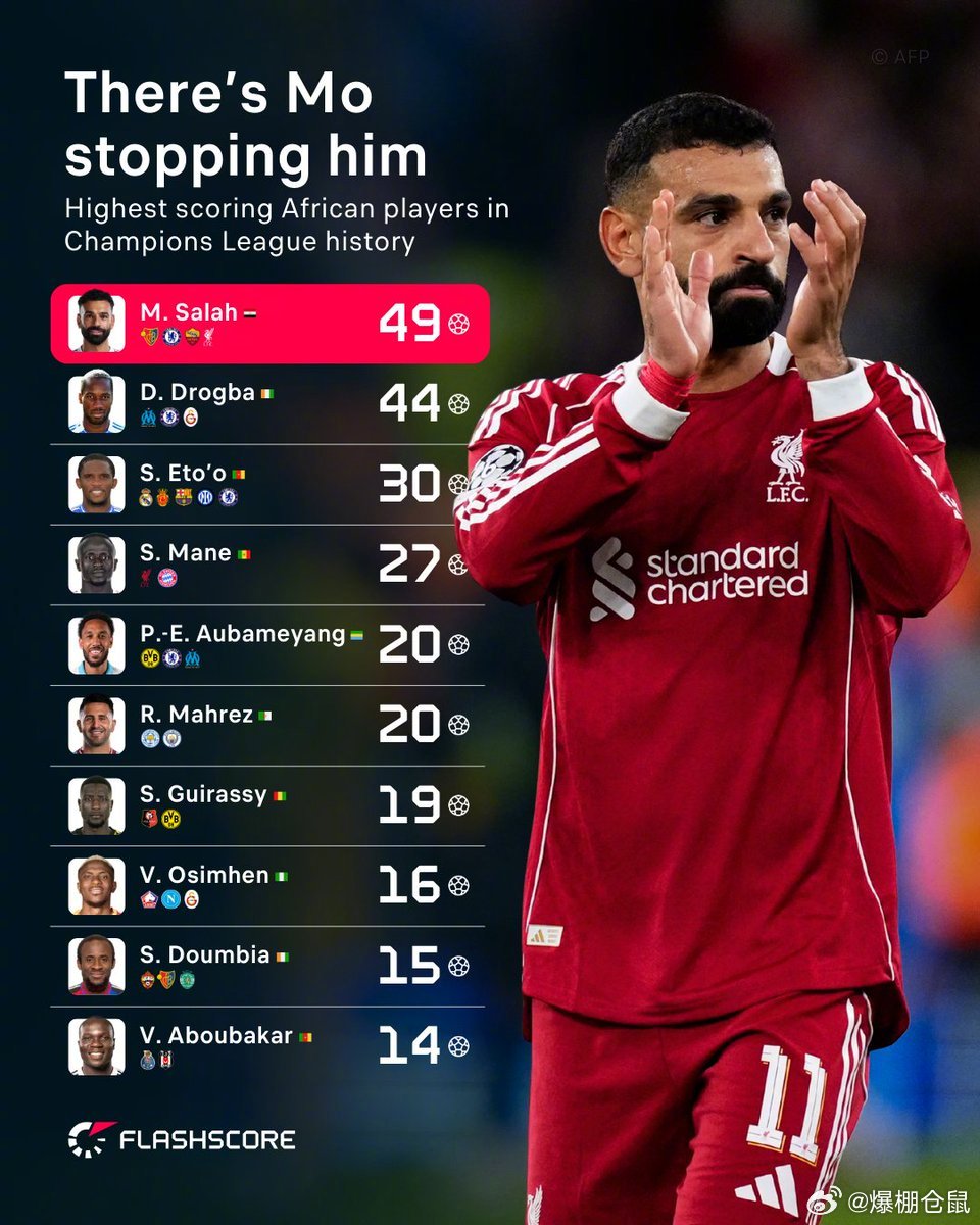 【冲击里程碑】利物浦前锋萨拉赫如果在对加拉塔萨雷的欧冠1/8决赛首回合进球，那么