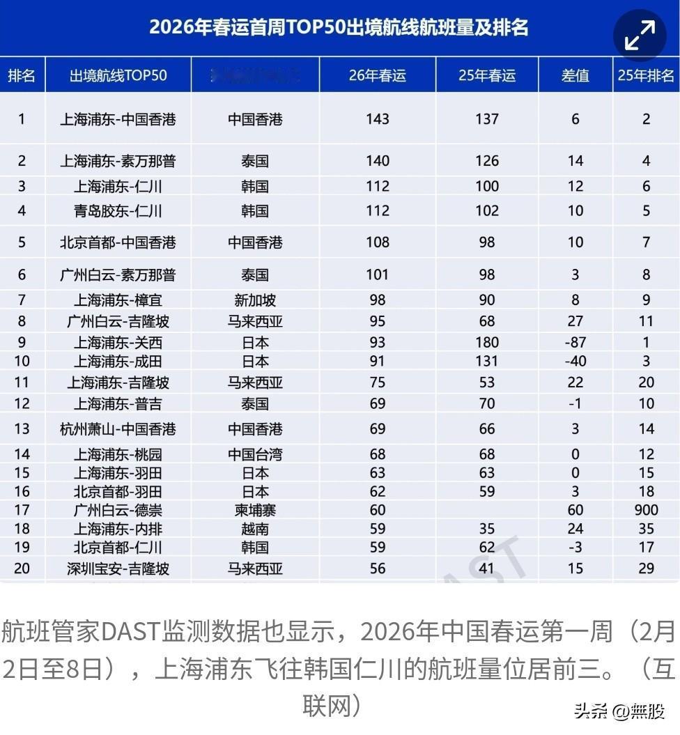 2026年春运首周TOP20出境航线航班量及排名