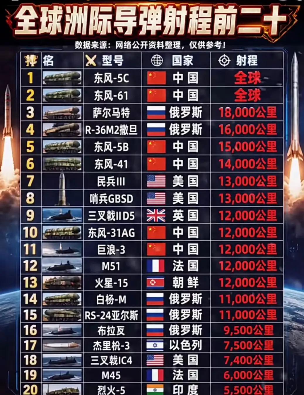 硬核榜单！全球洲际导弹射程前 20 名，东风系列亮眼

全球洲际导弹射程排行榜出