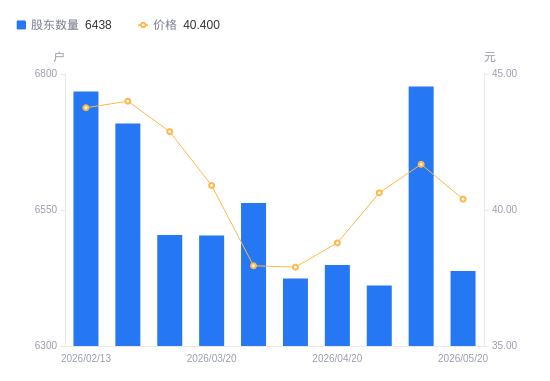 奥雅股份A股股东户数减少339户降幅5.00%，流通A股户均持股5327.91股增幅5.27%，户均