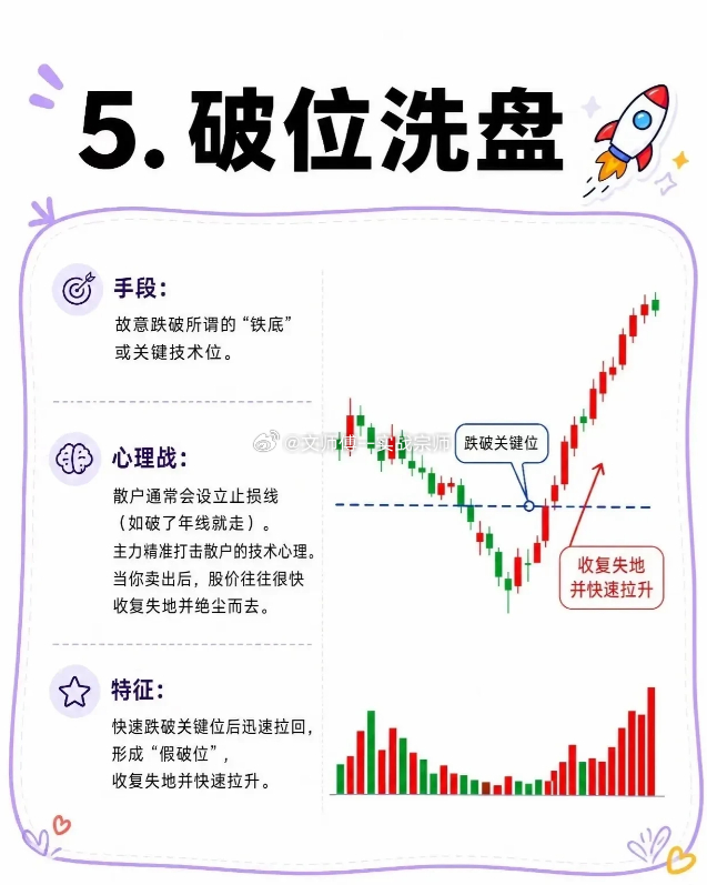 读懂主力 5 类经典洗盘方式，少踩交易弯路1.震荡式洗盘：股价在箱体内反复震荡，