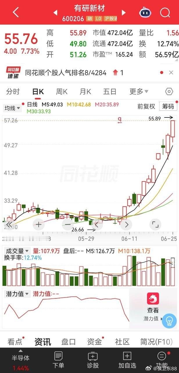 兄弟姐妹们侯总的有研新材继续新高接着舞，有同车的兄弟姐妹来点赞评论178走一波！