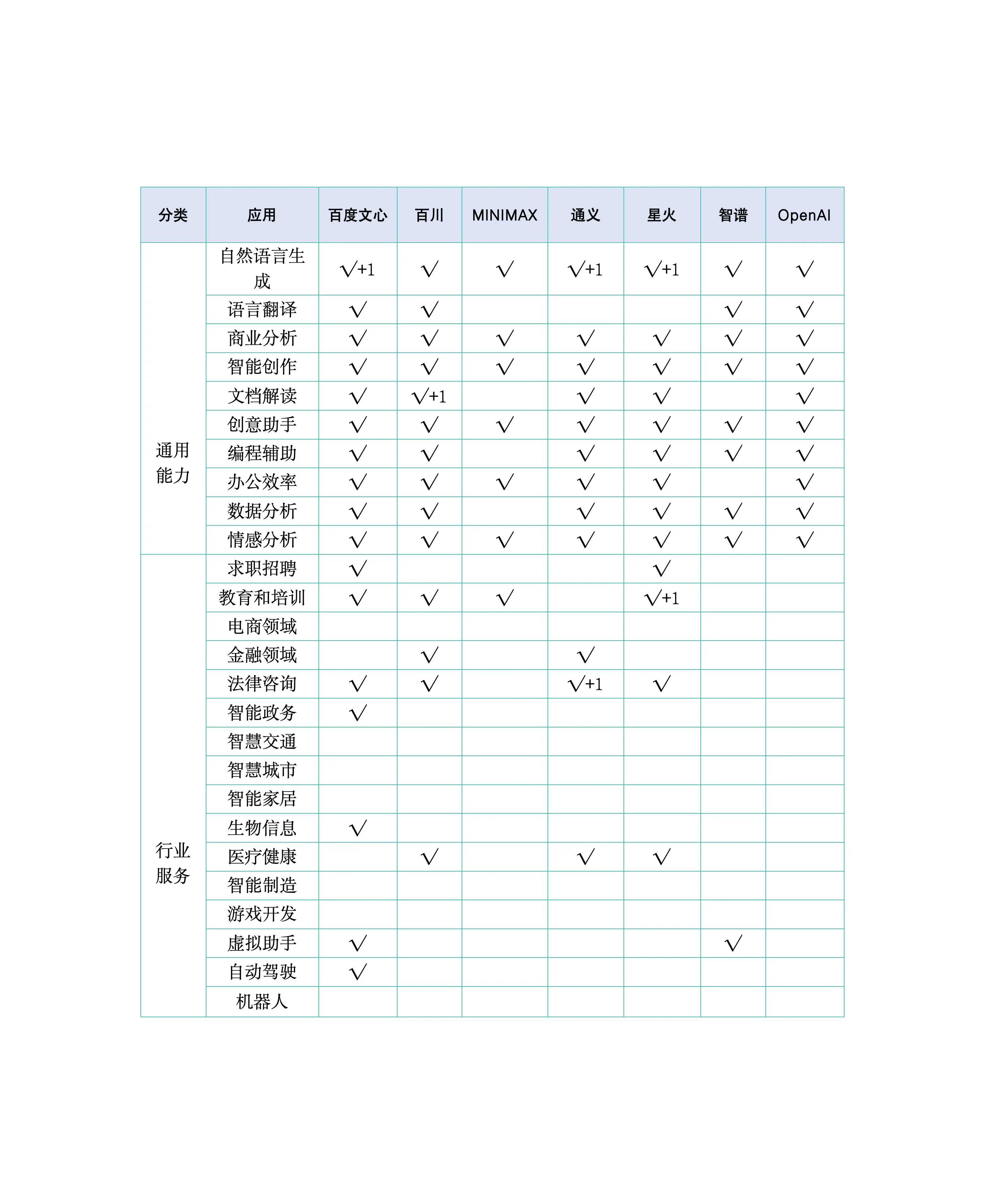 一份从产品而不是技术角度的大模型调研：横向对比文心一言、百川、Minimax、通
