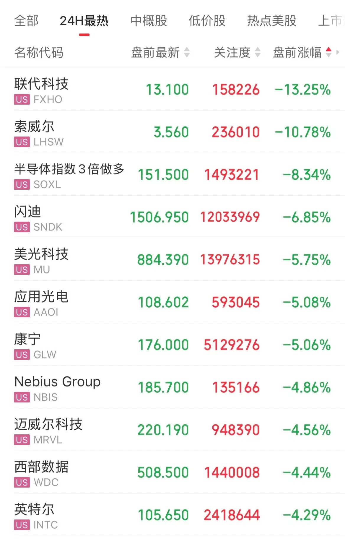 美股盘前半导体概念继续大跌，存储芯片概念领跌。 闪迪、美光、康宁跌超5%，英特尔