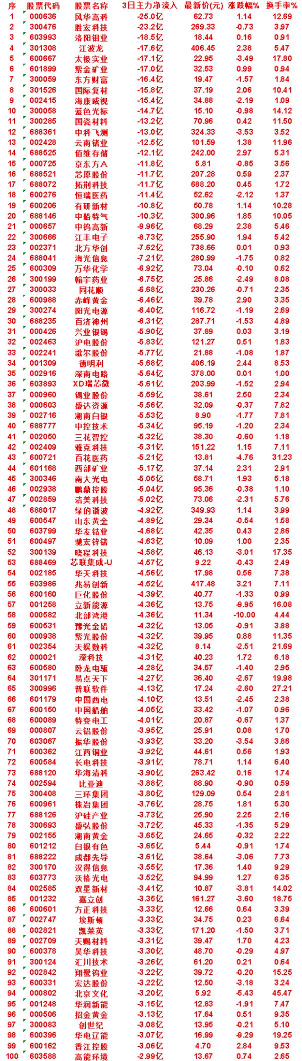 8月17日，前3天主力流出的名单

中船特气：3日净流出 10.3亿，涨跌幅 1