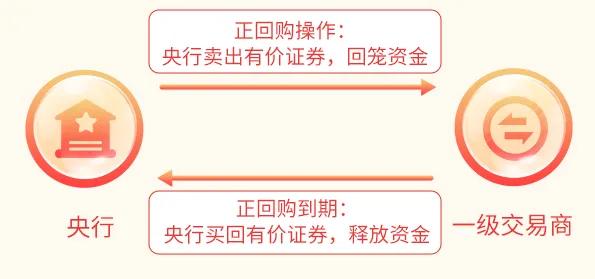 #基金投顾# 【星陪伴】“宏观调控三兄弟”，是如何影响债券市场的？（二）


公
