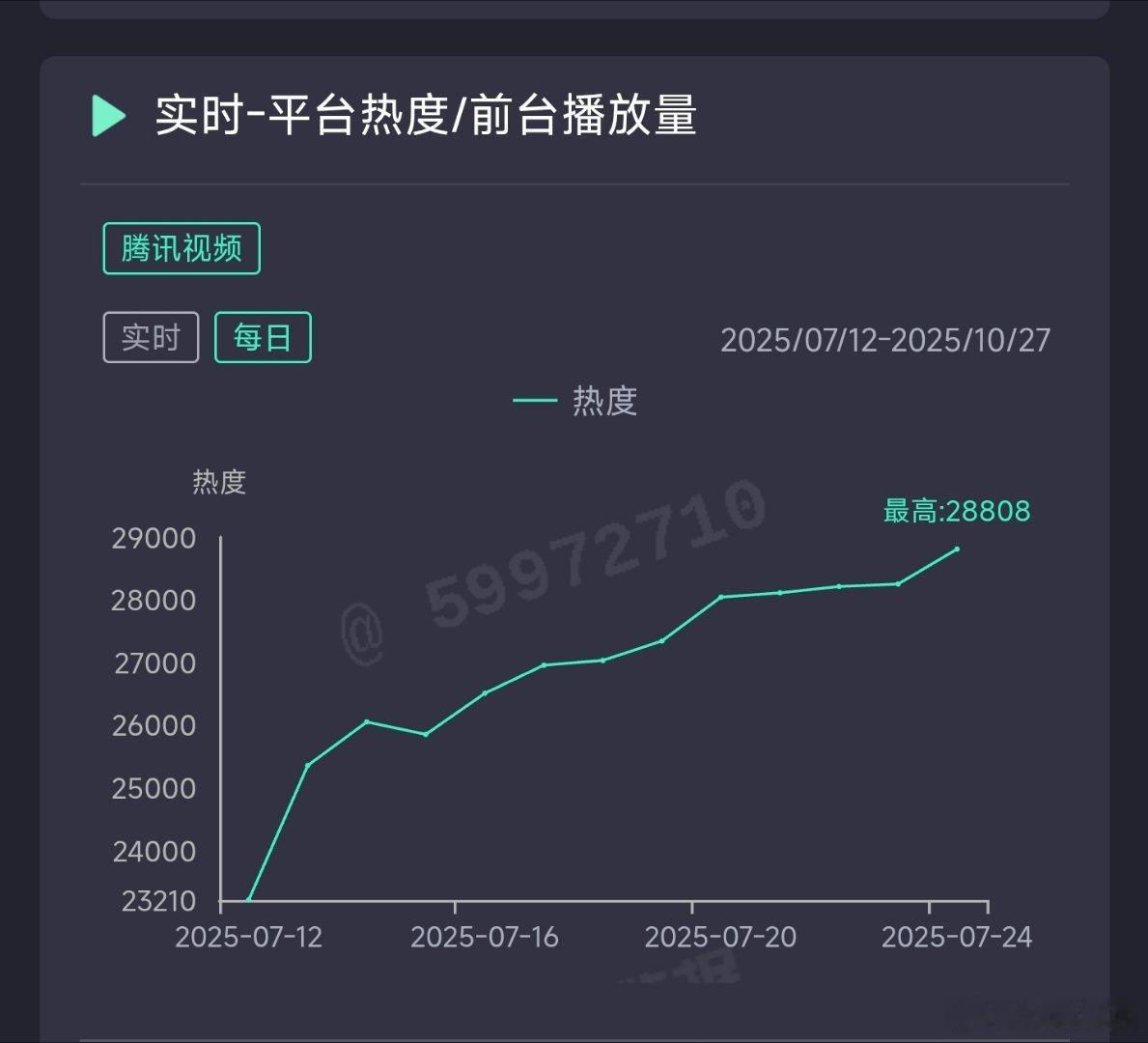 扫毒风暴昨日云合推测4800万上下。 ​​​