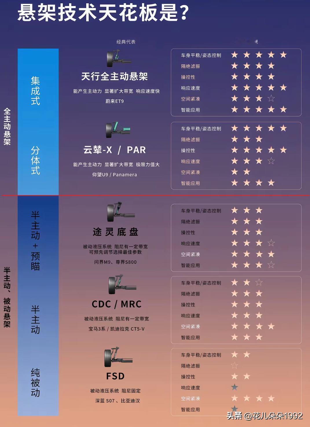 给大家看看国产车谁的底盘是最牛的。
底盘技术真的“杀疯了”，
从被动到全主动悬架