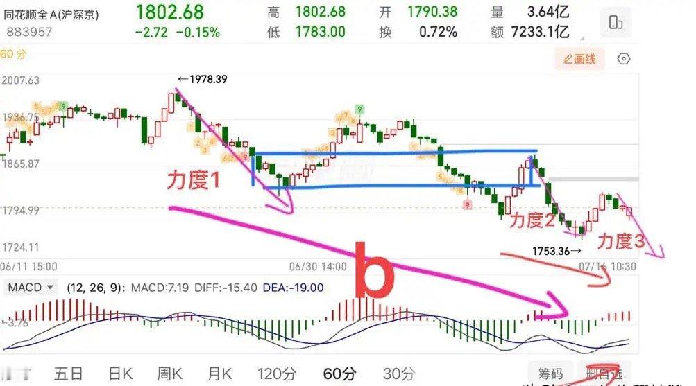 盘中实时提醒受亚太外围市场拖累，大盘今日大幅低开。盘面存在两处跳空缺口，第二个缺
