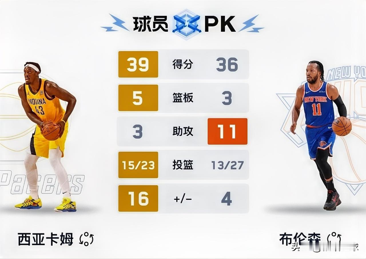 我有种强烈的预感，
尼克斯将被步行者4-0横扫出局！

万万没想到尼克斯能连输两