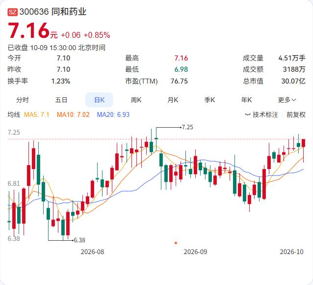同和药业放弃了对参股公司杭州渤雅增资的优先认购权，持股比例从24.93%降至23