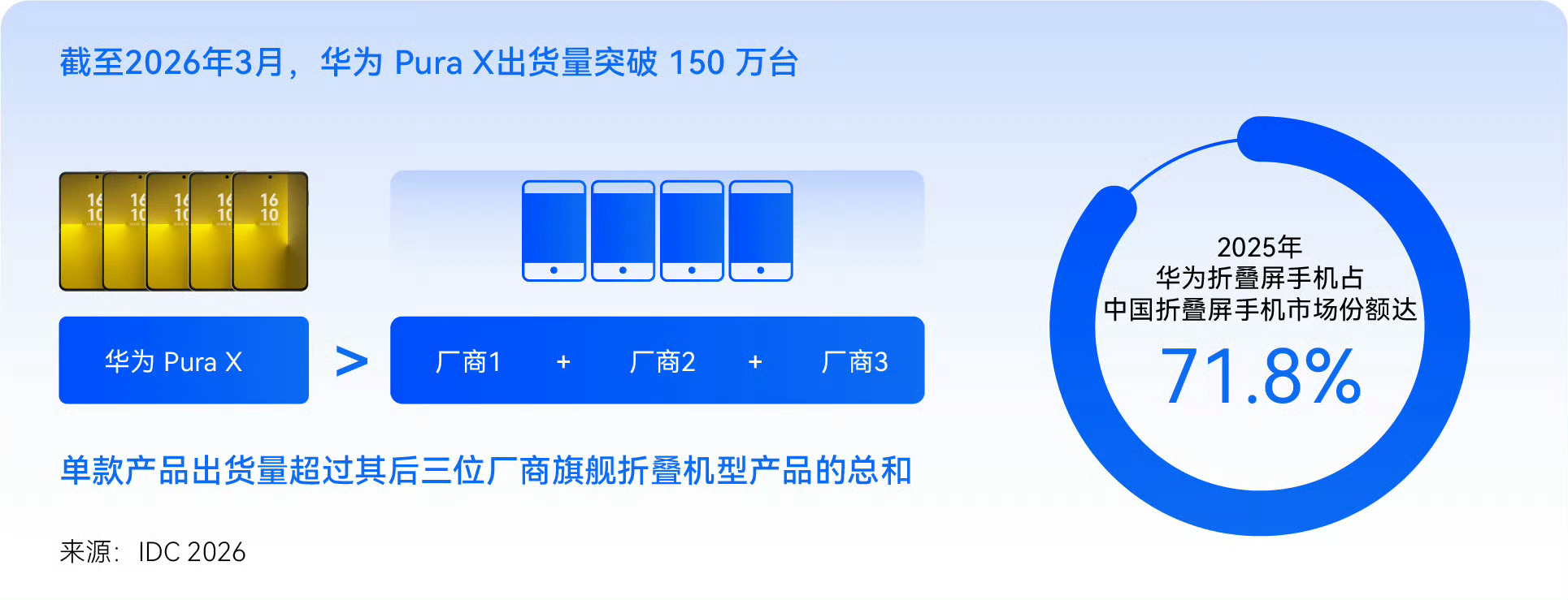 光是华为Pura X的出货量，就超过后面三个厂商旗舰折叠机的总和……华为在折叠屏