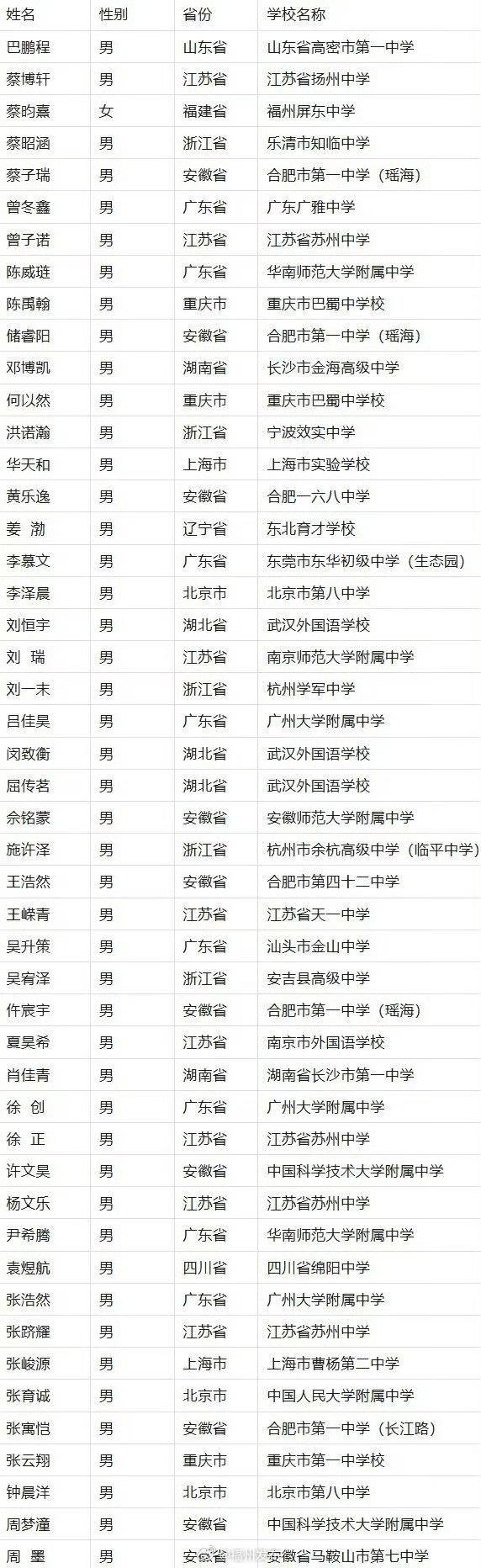 【福州学子蔡昀熹拟被中科大少年班录取！48人中唯一女生】

7月10日，中国科学