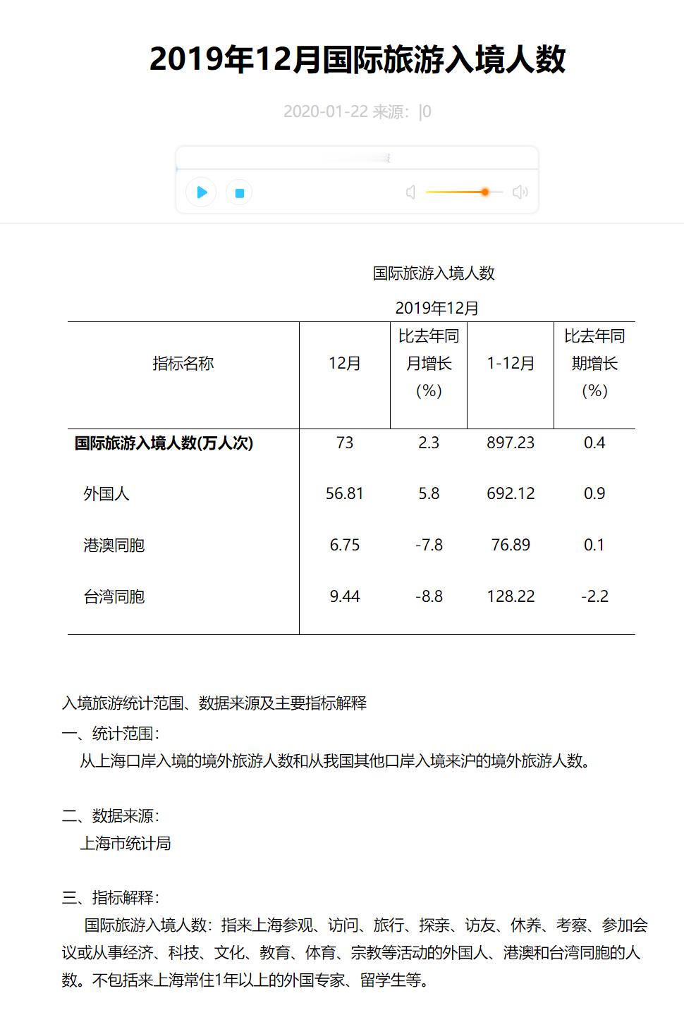 🔻2024年12月，上海入境外国人数56.88万，超过了19年12月的56.8