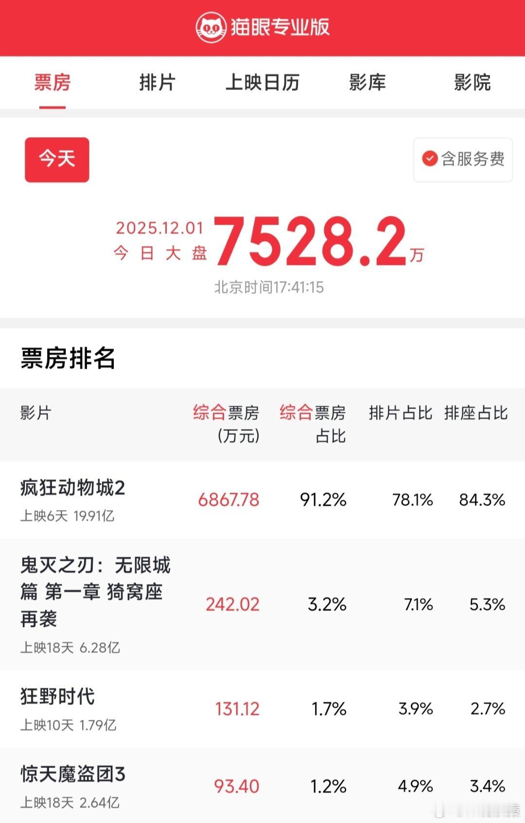 疯狂动物城2吸干大盘，照这个趋势，票房估计会破50亿元。 