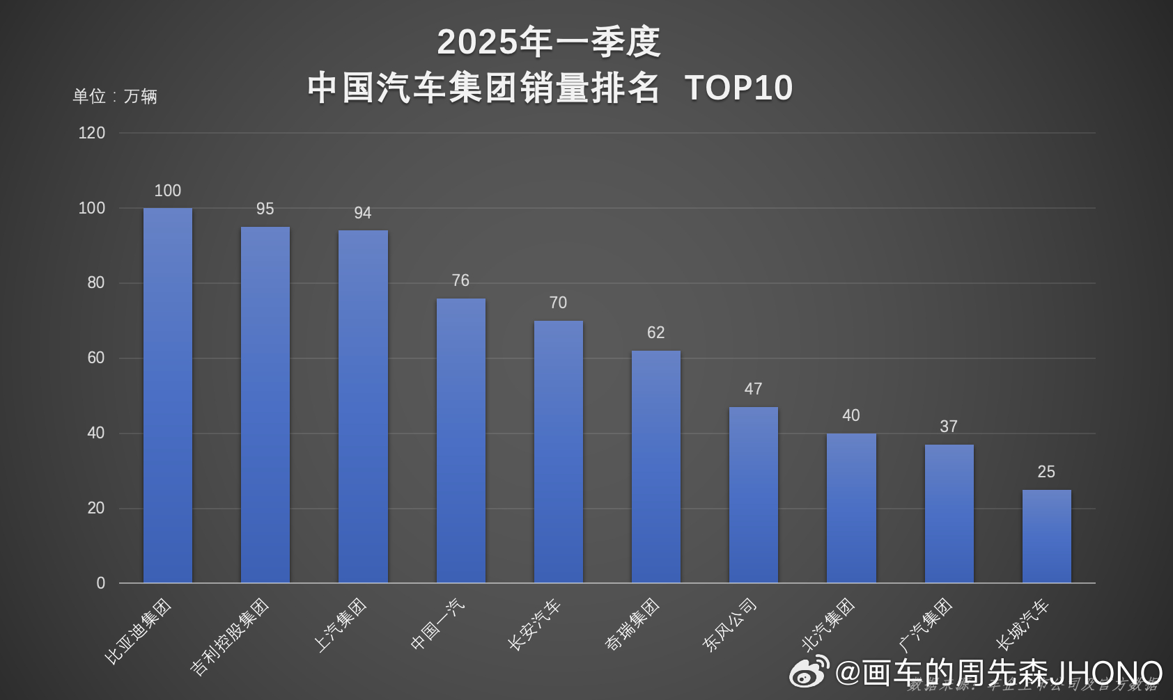 一季度超百万辆！比亚迪夺得一季度双冠王现在汽车销量最厉害的是哪个品牌？2025年