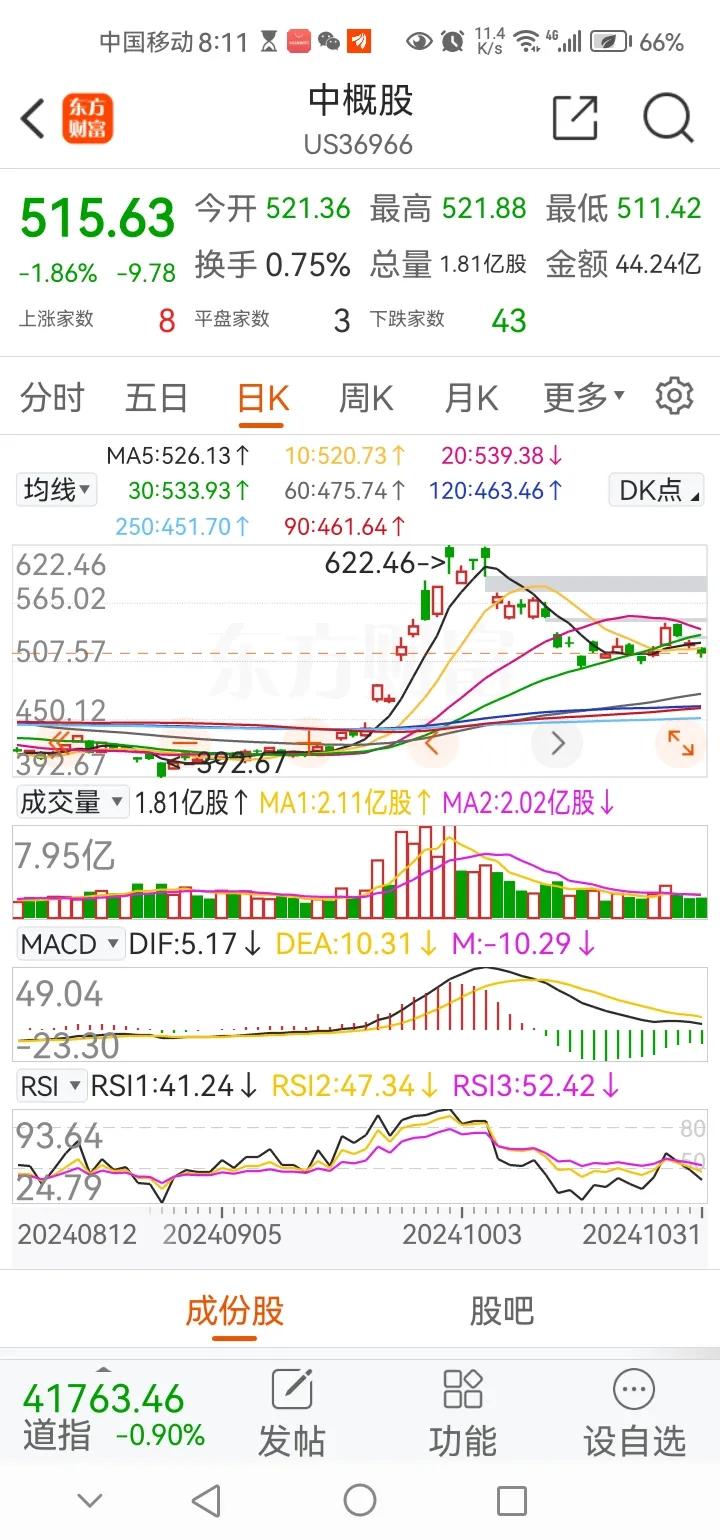 早间传来三大重要消息，可能影响接下来A股相关走势。消息一，昨夜欧美股市普跌，中概