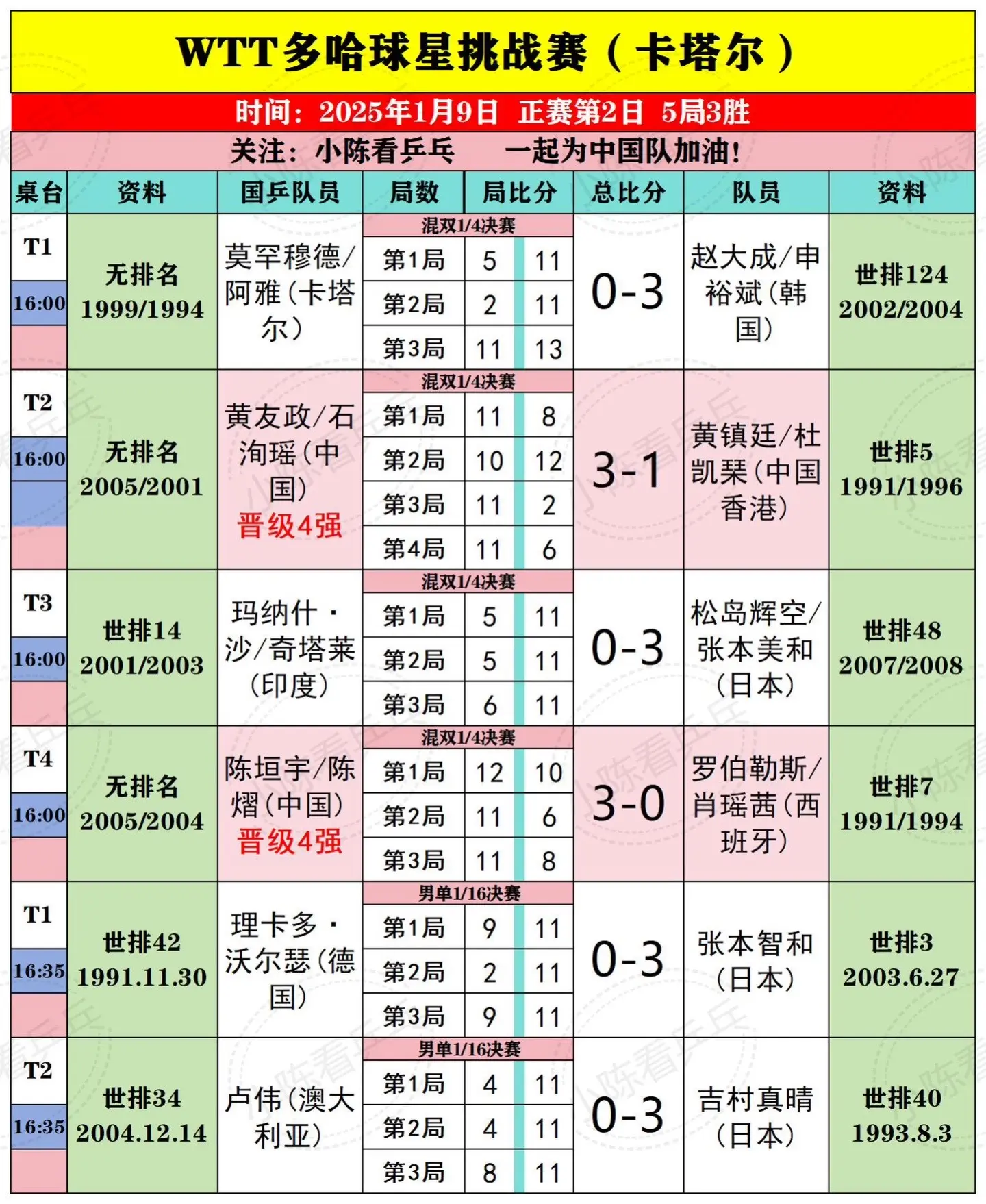 WTT多哈球星挑战赛1月9日上半场赛况。纵歌曼2:3惜败罗马尼亚选手斯...