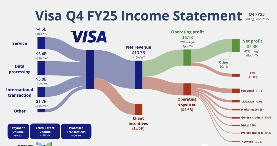 💳 Visa季度利润创新高！跨境支付与数据处理