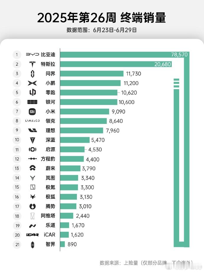 上周销售数据比亚迪销量78570辆，三家销量破万，问界11730辆，小鹏1120