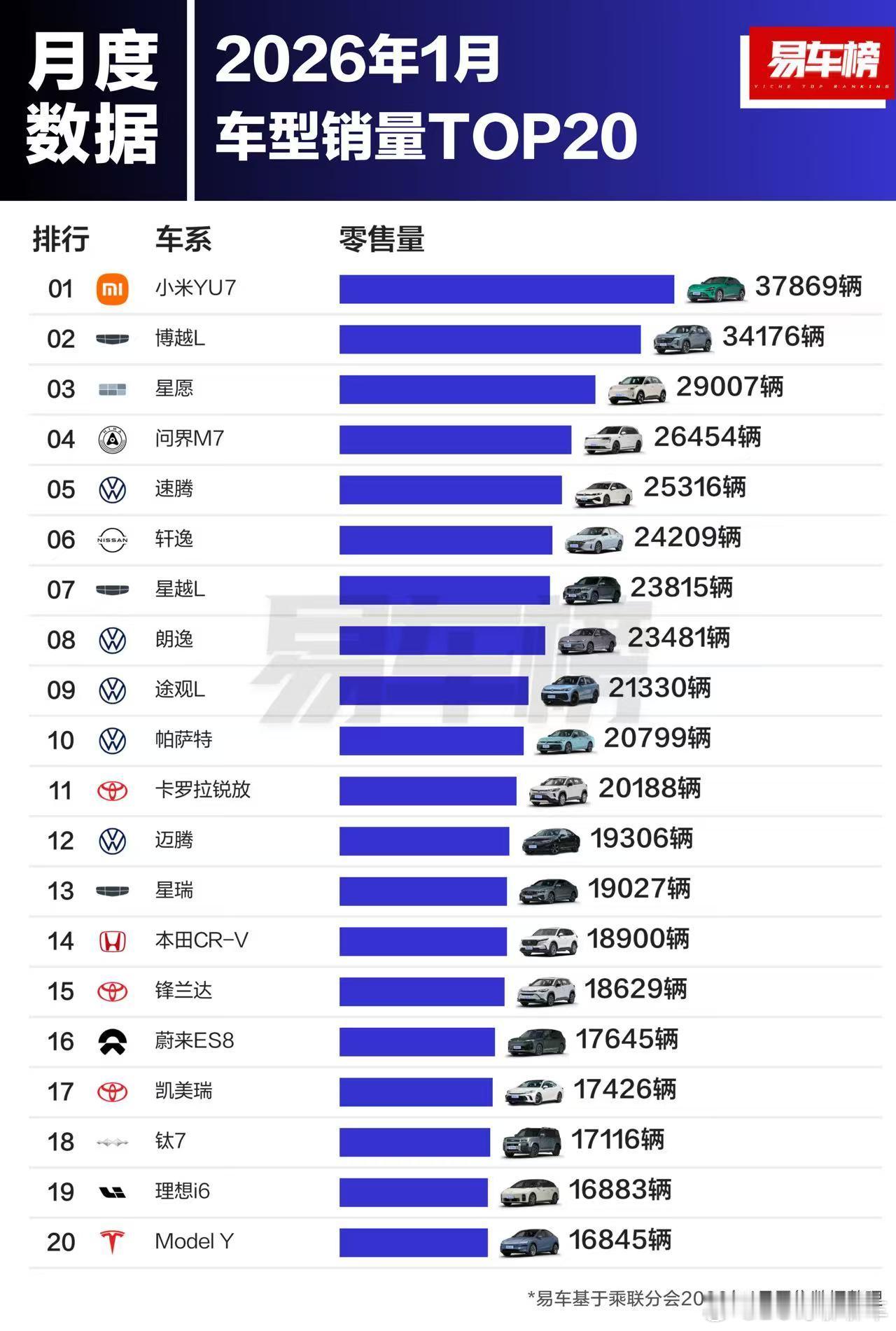 一月销量，非常直观的看到，比亚迪几乎全品类“溃败”，细分榜单看不见车型了，非常危