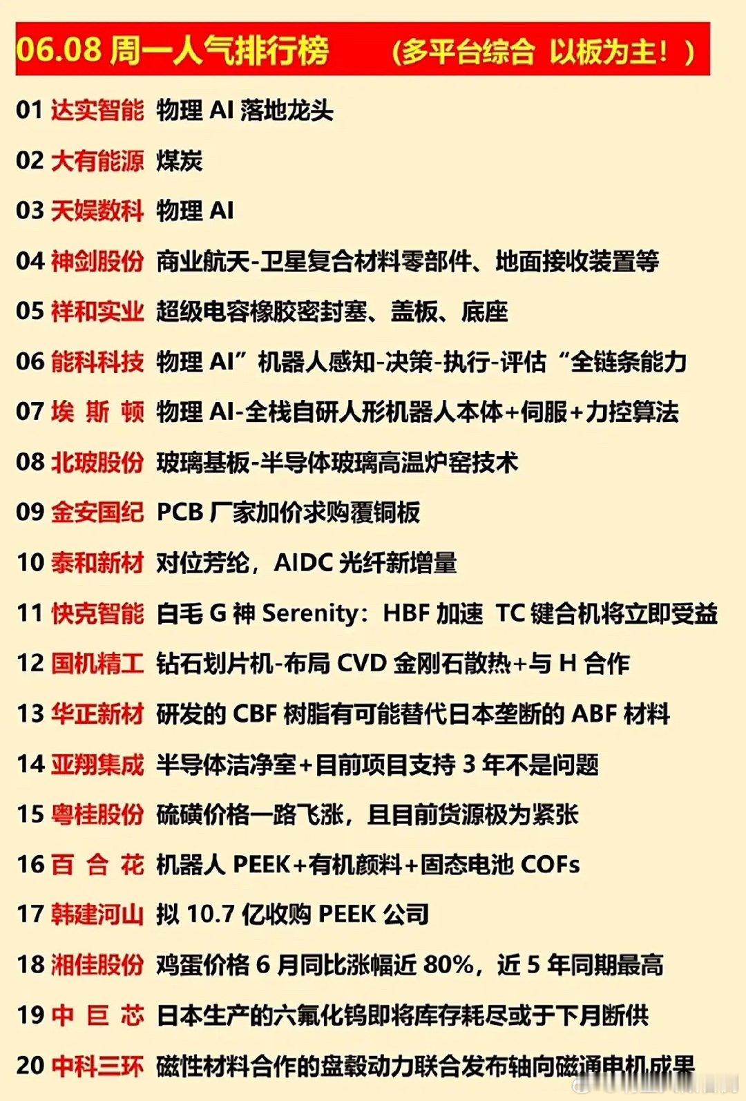 6月8号周一人气排行榜6月8号的一周人气排行榜揭晓啦！这一天内娱瓜点密集到爆。明