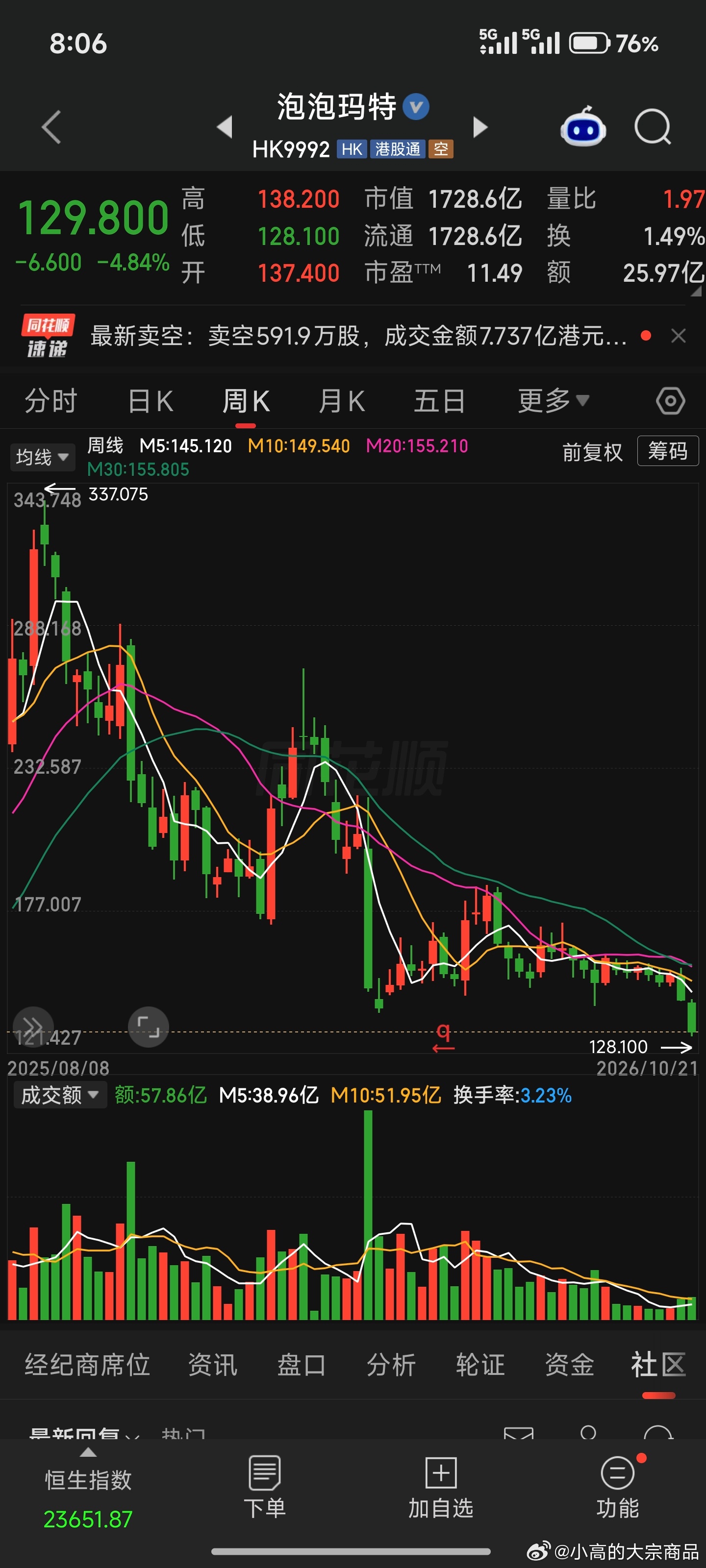 段永平称会继续买入泡泡玛特独立思考明辨是非 ​​​
