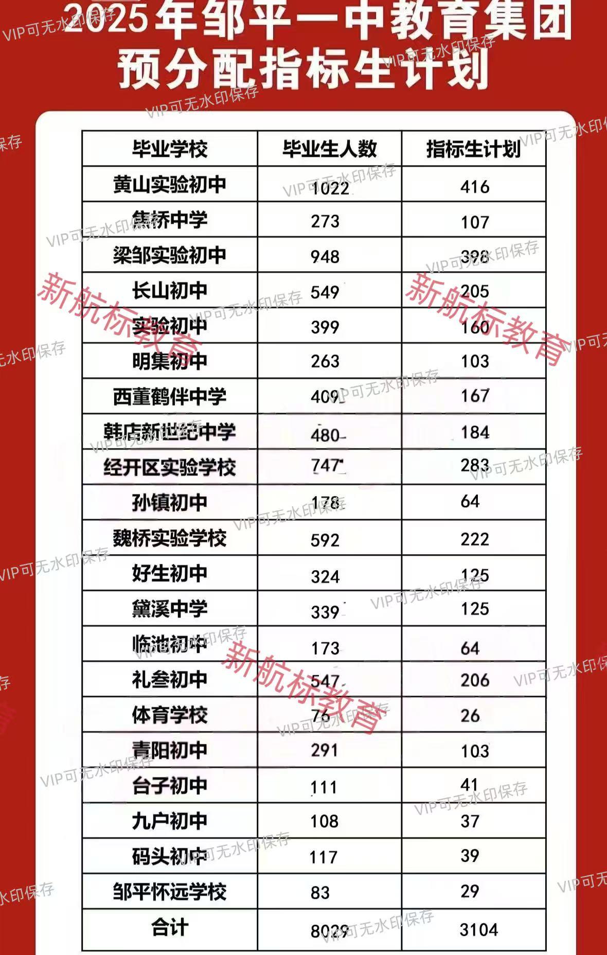 2025邹平中考各校指标生名额 独家中考押题卷，私聊送