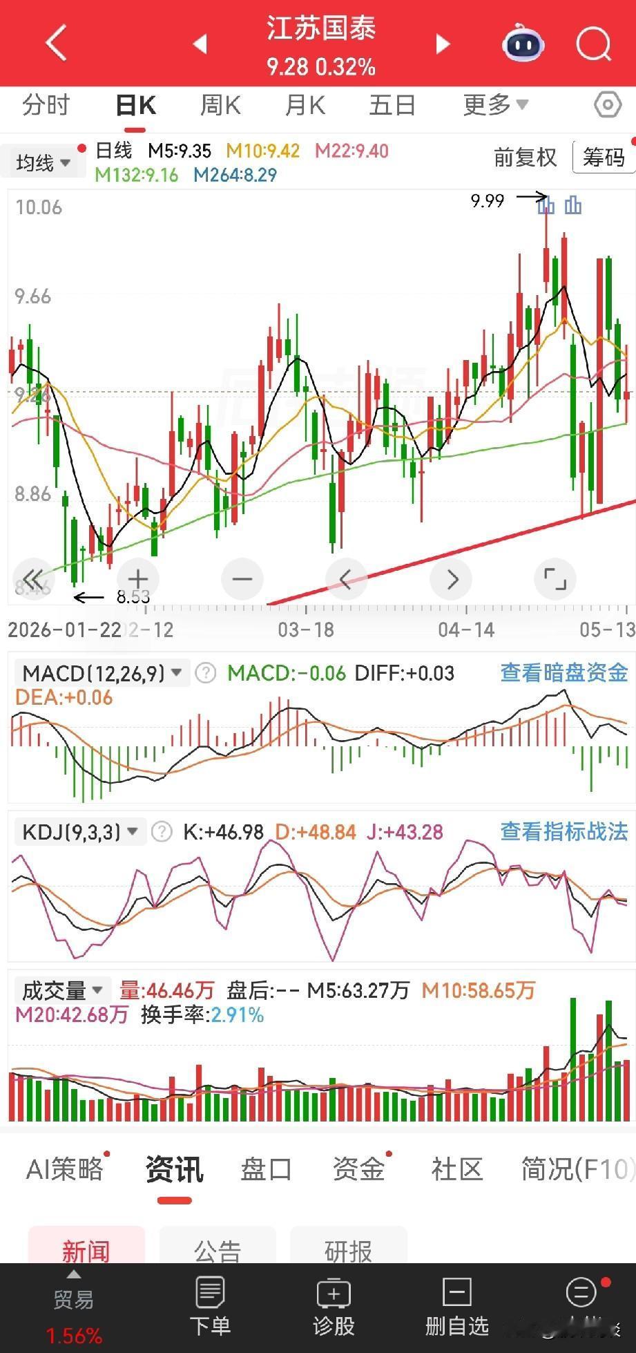 - 江苏国泰
​
- 流通市值：156亿（偏大，拉升耗资金）
​
- 题材：电解