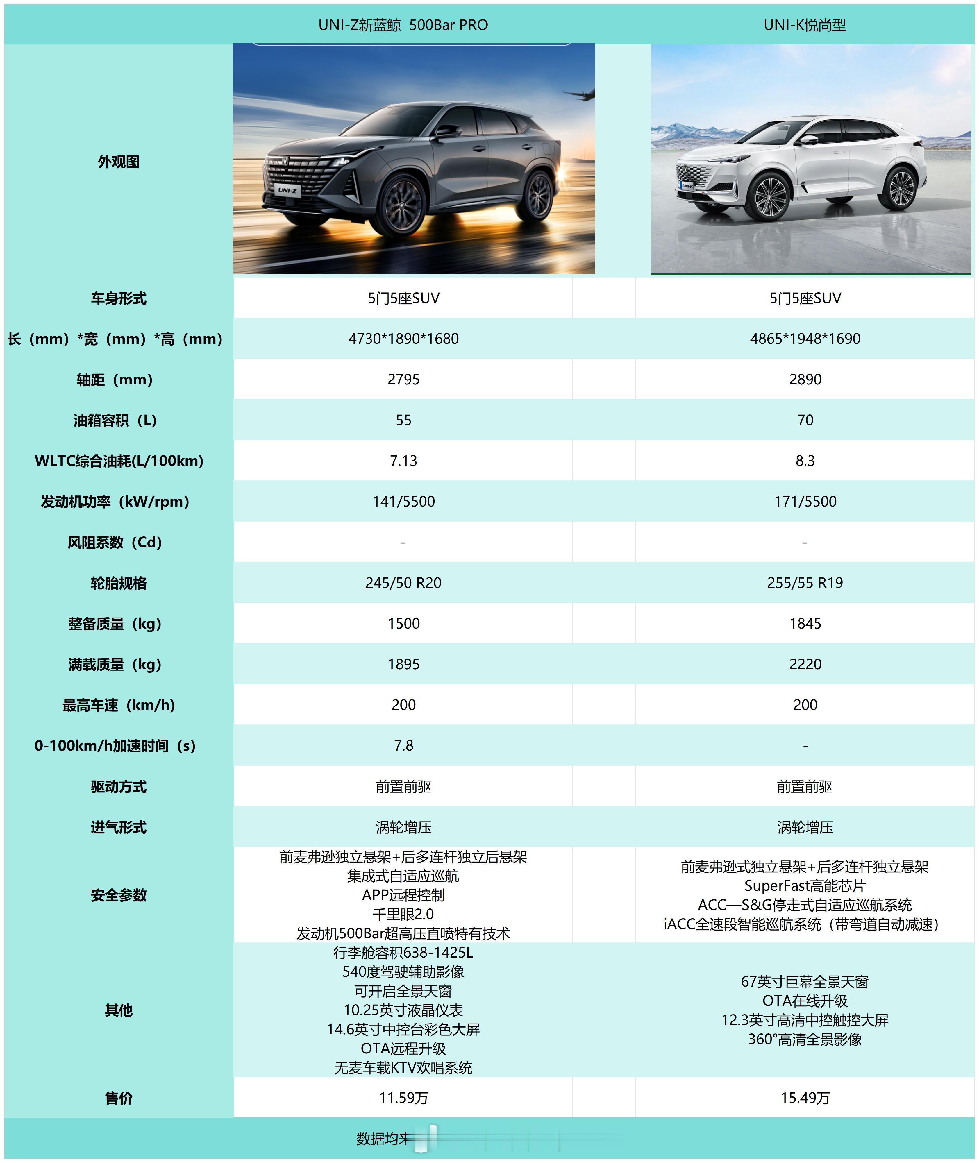 我准备把长安的车翻个遍~每个车企挨个来~这总不会漏了好车~今天的两款说实话贵有贵