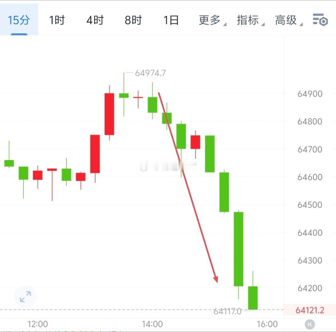 午椌强势来袭64900精准踩位咘菊椌头下至底部64117完美符合预期收800＋2