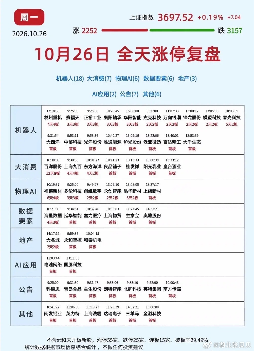 今日涨停板汇总解析！一个板块继续疯           收盘上证指数微涨0.19