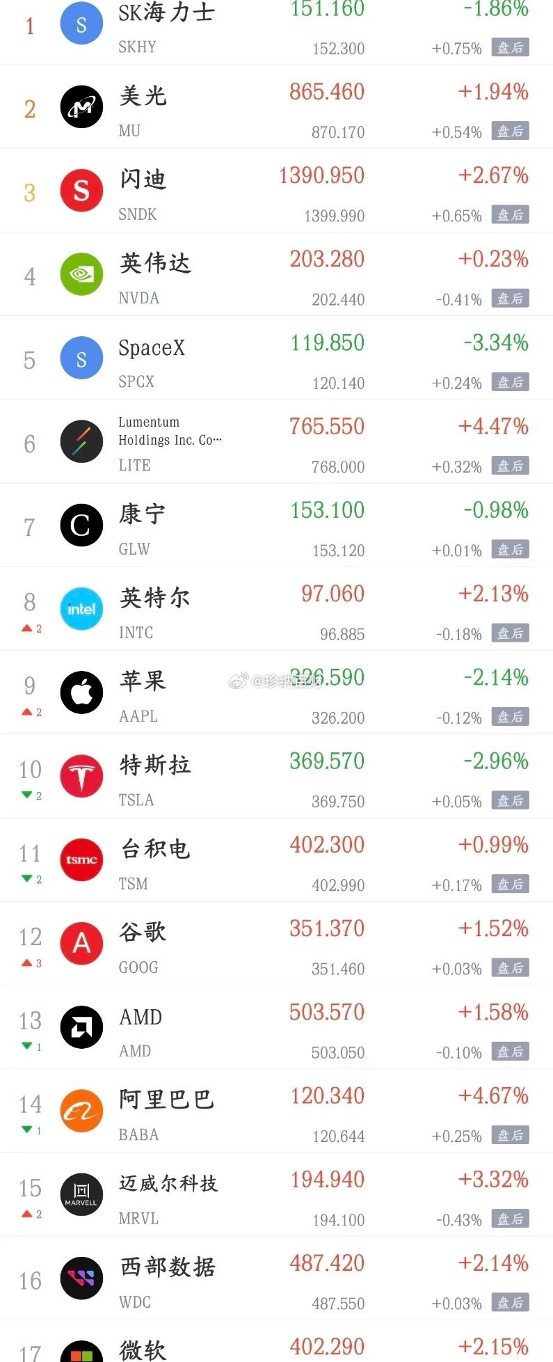周二影响今天A股走势的消息面汇总利空消息1. 高盛称对冲基金以创纪录的速度抛售美