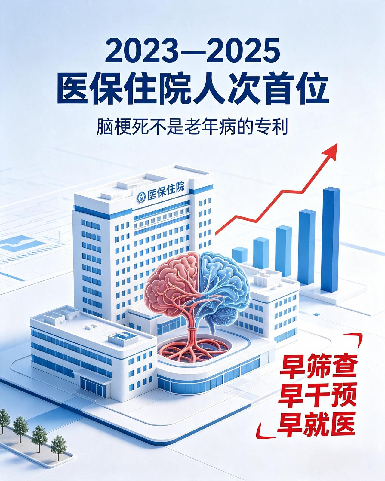 官方数据显示，2023至2025年脑梗死稳居医保住院人次首位，出院人次突破450