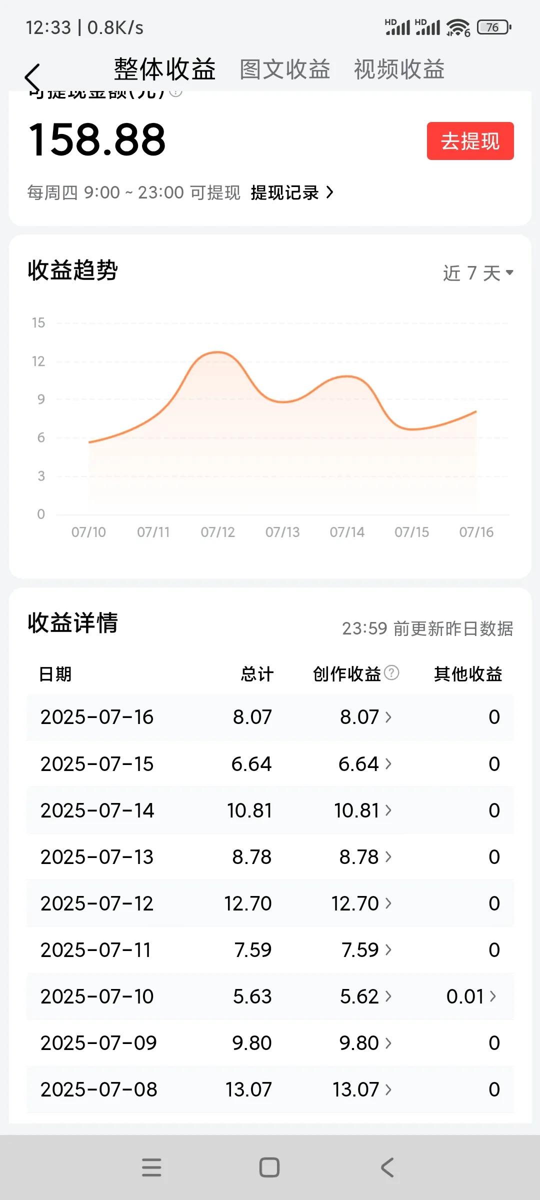 这个是我头条首发被永久关闭了之后，最好的收益，两个星期提现158块8毛8，记得我