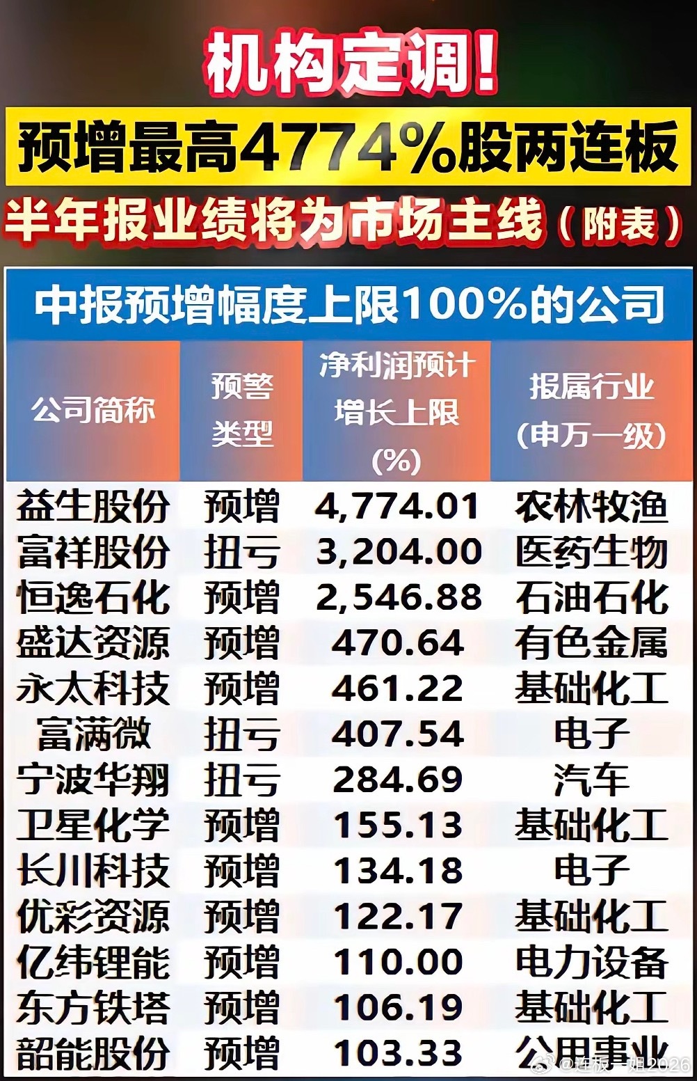 机构集体定调！中报业绩行情启动，最高预增超47倍！市场风格正在切换，资金开始扎堆