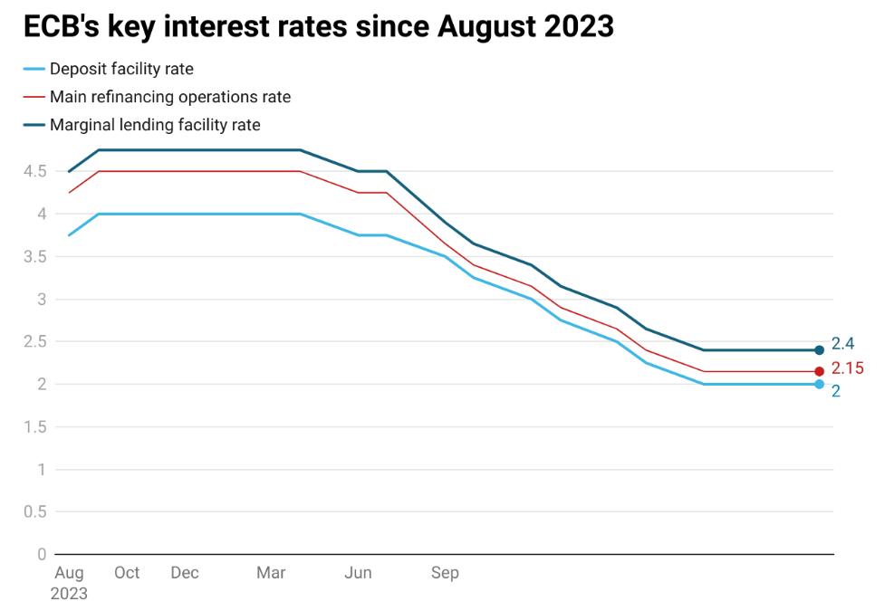 欧洲央行连续第三次维持三大利率不变
欧洲中央银行（ECB）周四宣布，连续第三次会