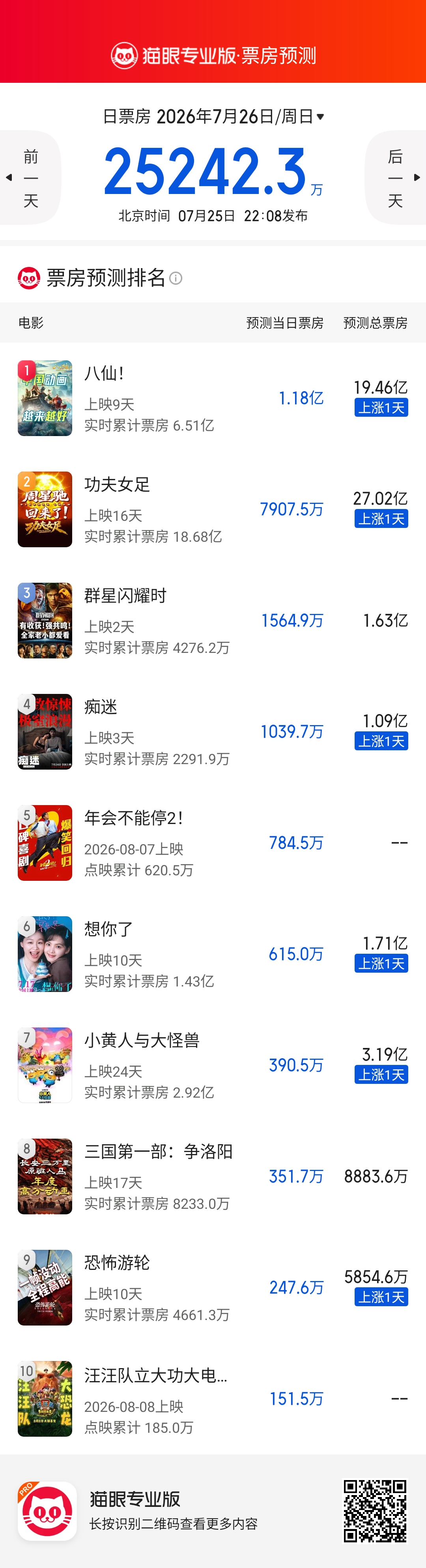《八仙！》今天票房跑赢预测值，上座率不错，20亿还是很有希望的。《痴迷》票房也有