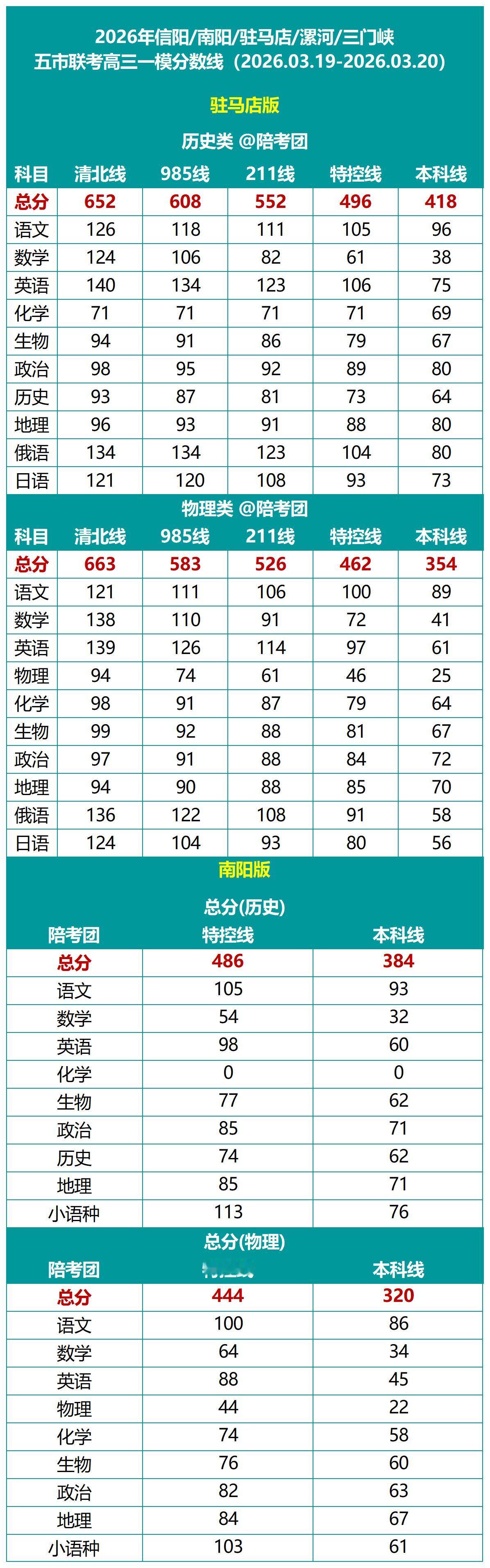 河南五市联考高三一模分数线，参加考试的为信阳、南阳、驻马店、漯河和三门峡五市的高
