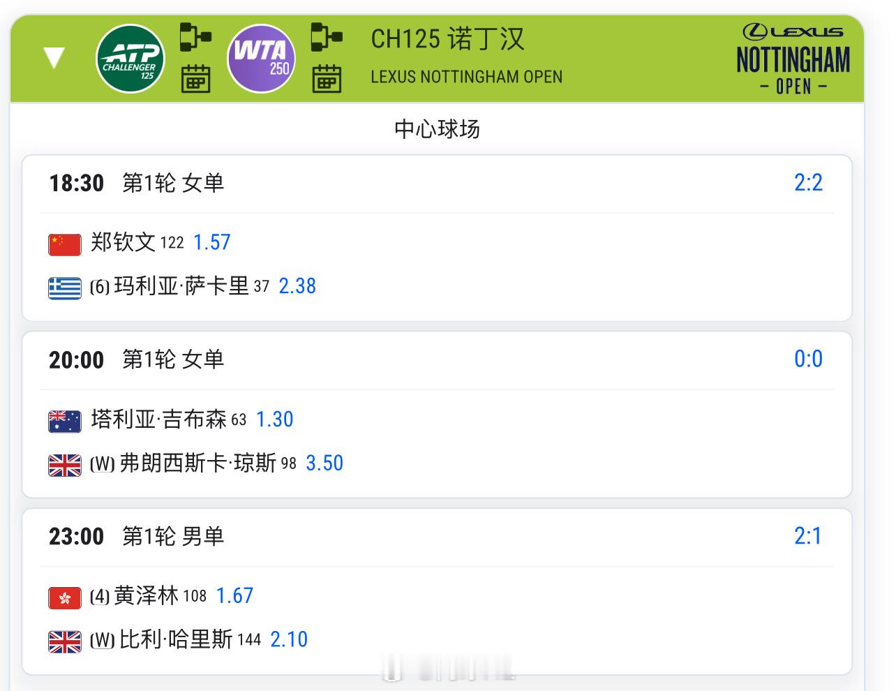 今天18:00 🇨🇳郑钦文1.57 vs 萨卡里2.38预测这场比分是__？