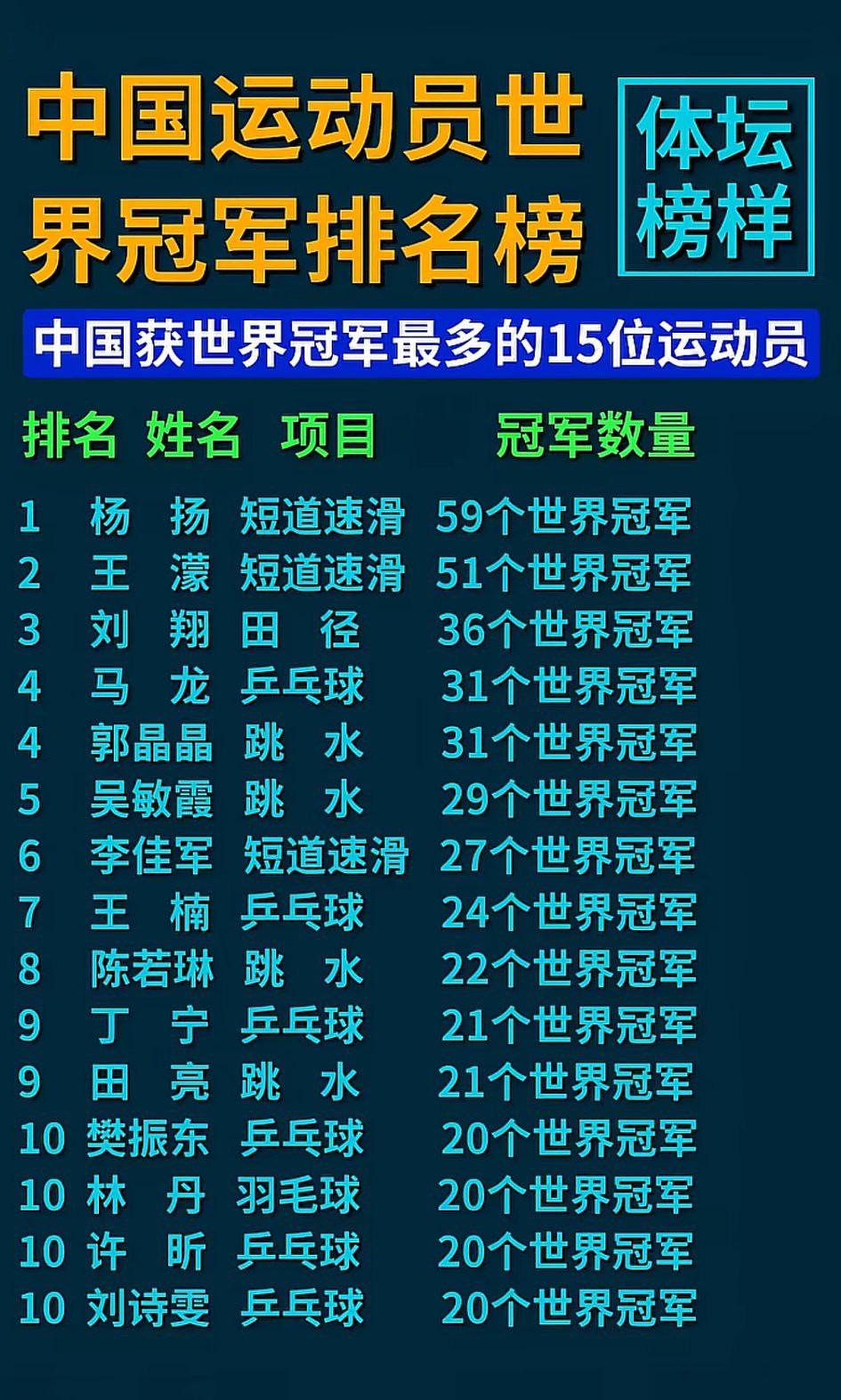 这些成就可谓是前无古人后无来者了吧！[大笑]杨扬59冠、王濛51冠等成就，其数量
