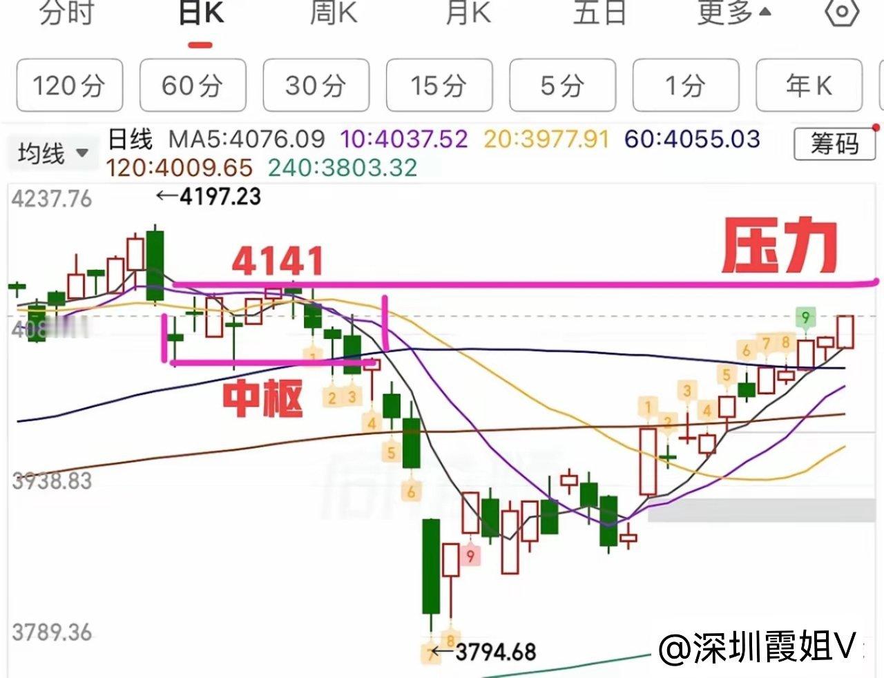 2026.4.22周三收评：  指数重回4100点，个股却两极分化。  周三大盘