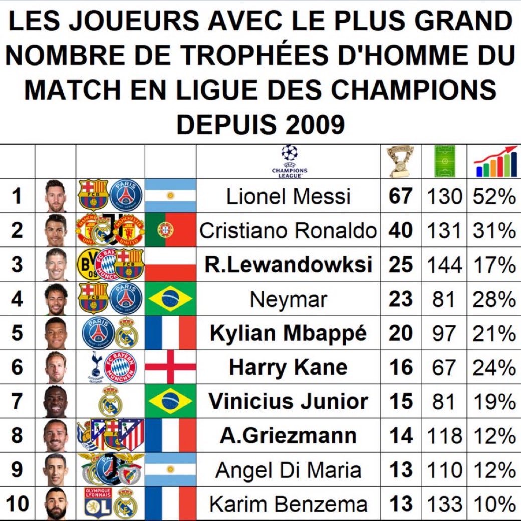 欧冠“全场最佳球员”（MVP）获奖次数排行榜 🎖️梅西独占榜首，获奖率高达 5