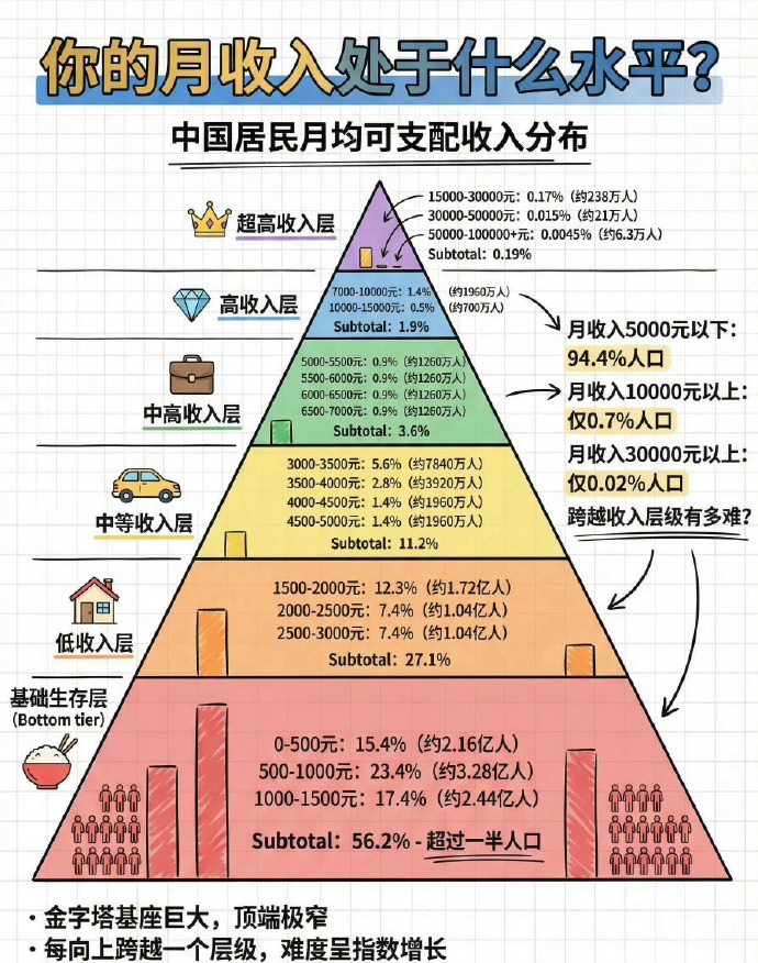 月薪1万已超过80%的人  月薪1万在中国确实超过了80%的就业人口，这个80%