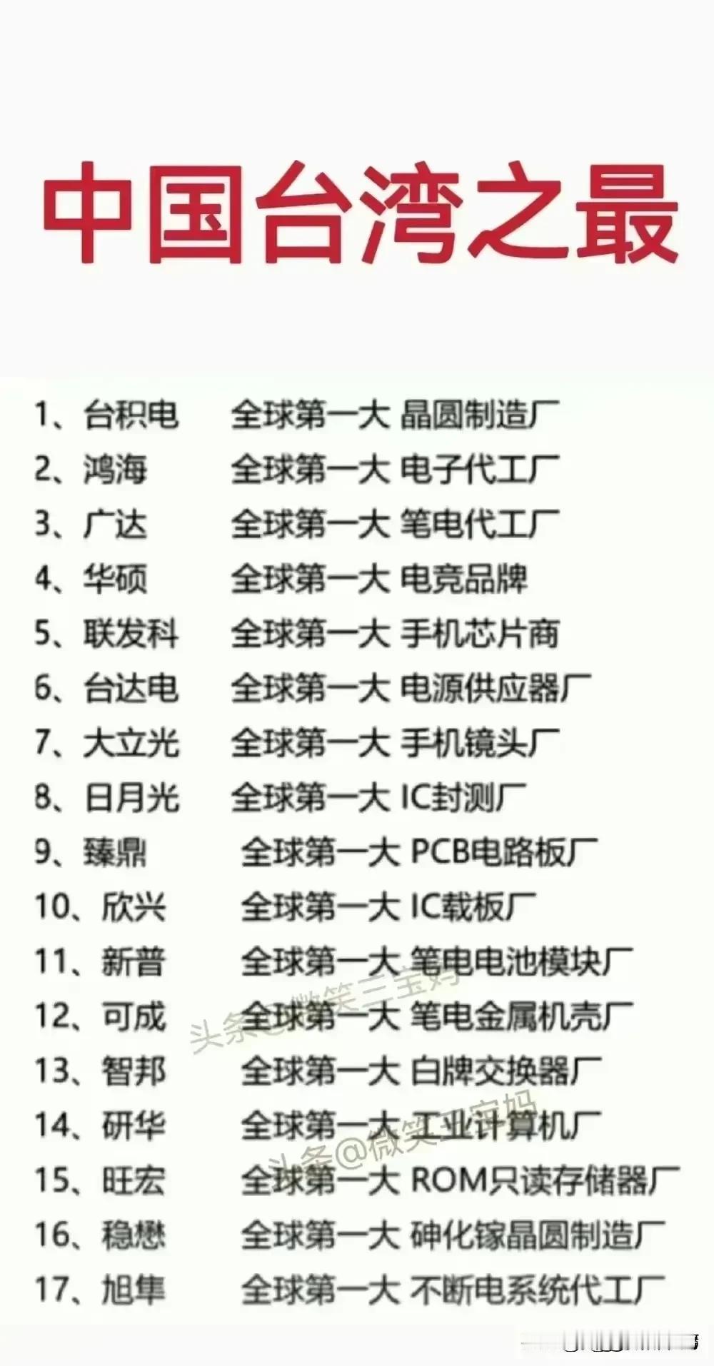 中国台湾之所以称为宝岛，是有原因的，这么多全球第一企业就能说明问题……！