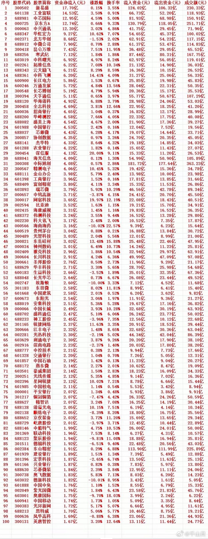 7月8号周三收盘，主力趁低位，大幅买入的个股名单（前100）1 300502 新
