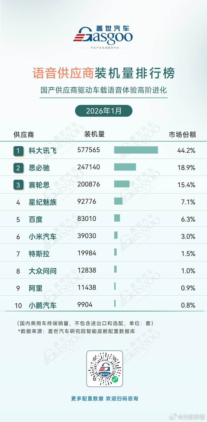 2026年1月语音供应商装机量排行榜，科大讯飞以57.8万套装机量和44.2%的