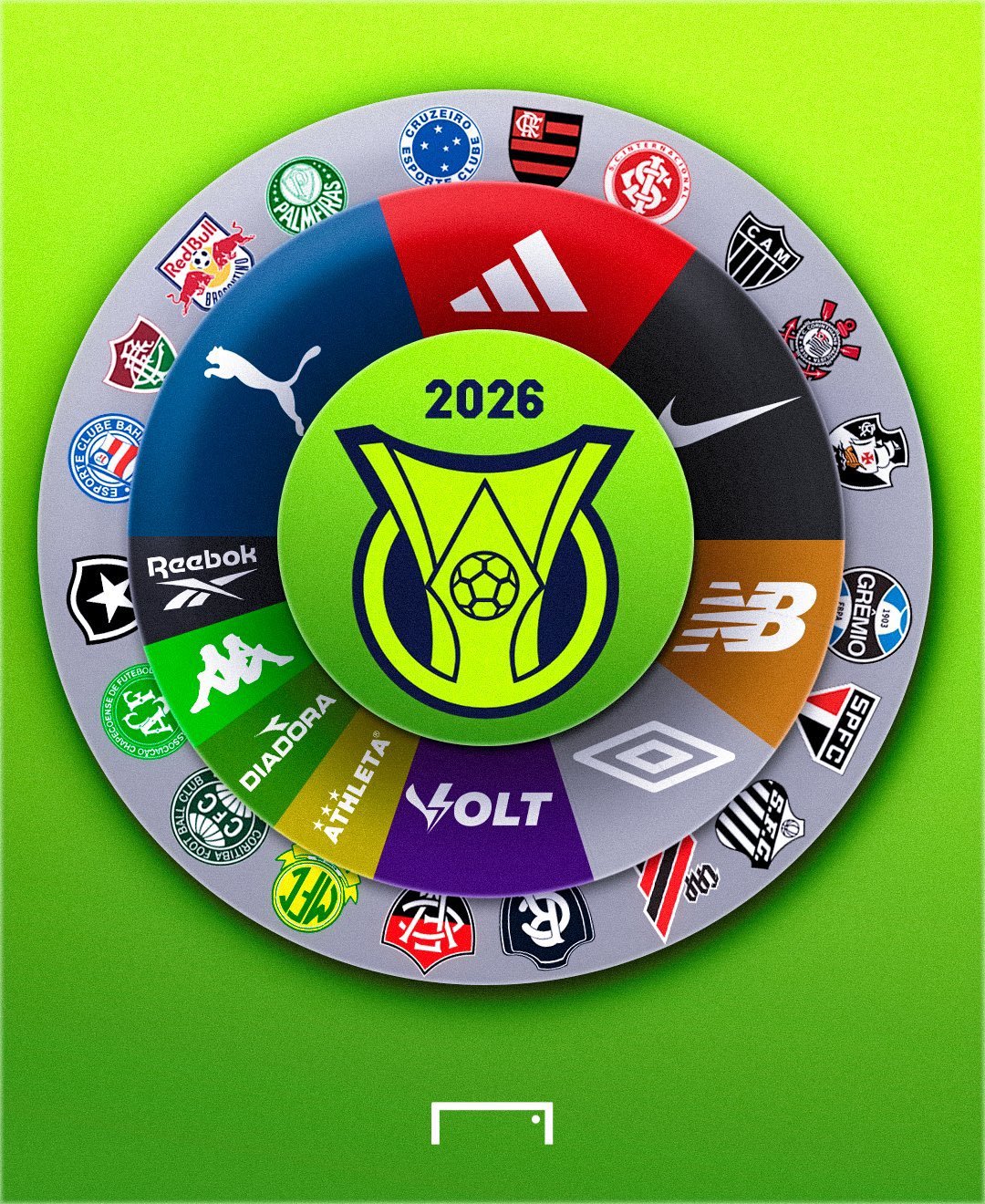 新赛季巴甲球衣品牌分布，阿迪、耐克、彪马三家占据半壁江山。因为今年是世界杯年，今